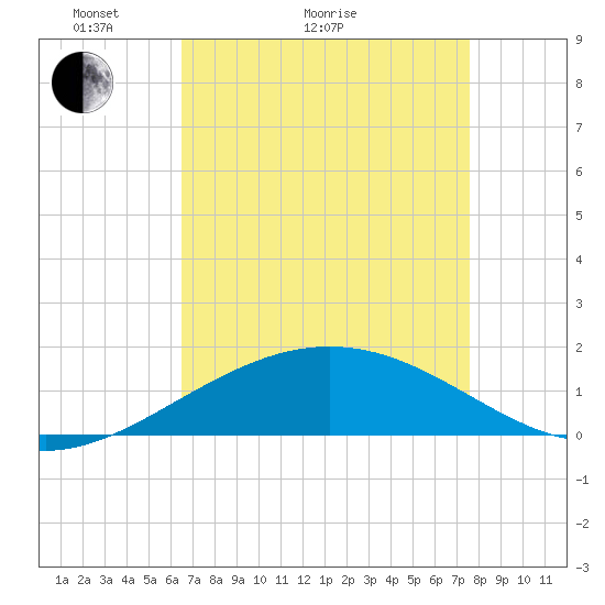 Ship Shoal Light tide chart for Thursday, April 23, 2026
