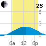 Ship Shoal Light tide chart for Thursday, April 23, 2026