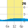 Ship Shoal Light tide chart for Sunday, April 26, 2026