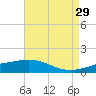 Ship Shoal Light tide chart for Wednesday, April 29, 2026