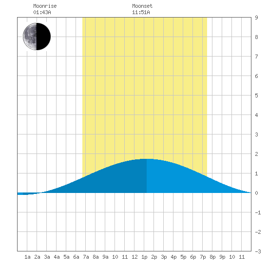 Ship Shoal Light tide chart for Thursday, April 9, 2026