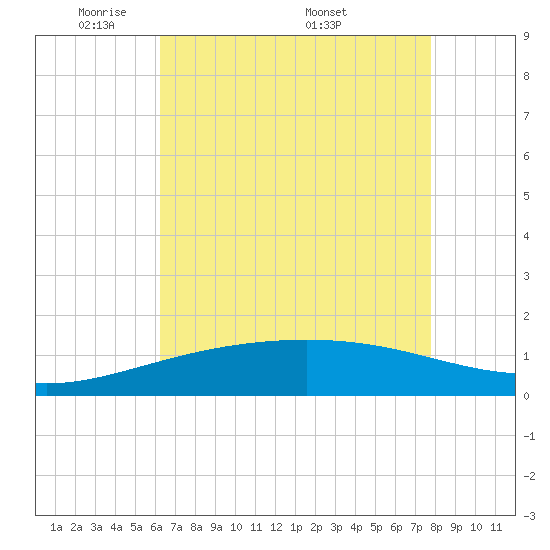 Ship Shoal Light tide chart for Sunday, May 10, 2026