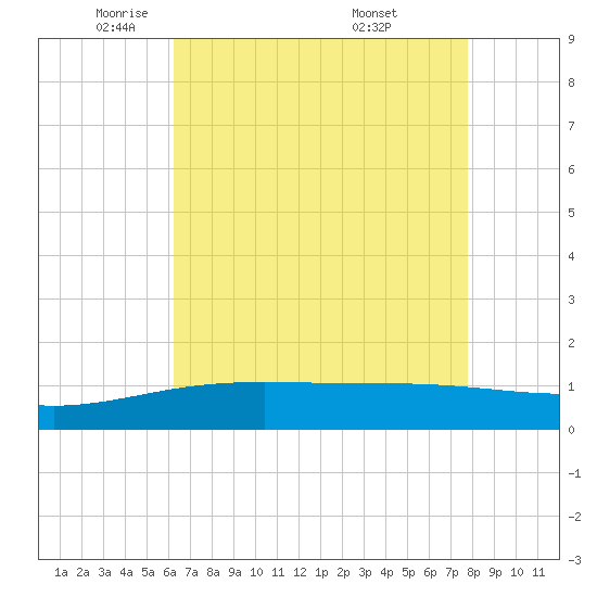 Ship Shoal Light tide chart for Monday, May 11, 2026