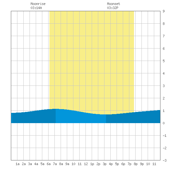 Ship Shoal Light tide chart for Tuesday, May 12, 2026