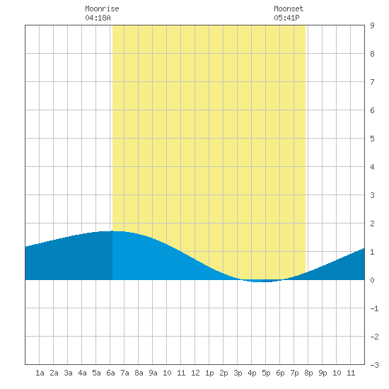 Ship Shoal Light tide chart for Thursday, May 14, 2026