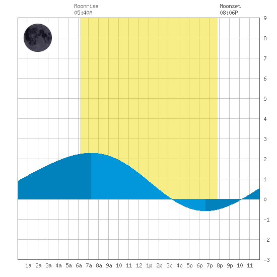Ship Shoal Light tide chart for Saturday, May 16, 2026