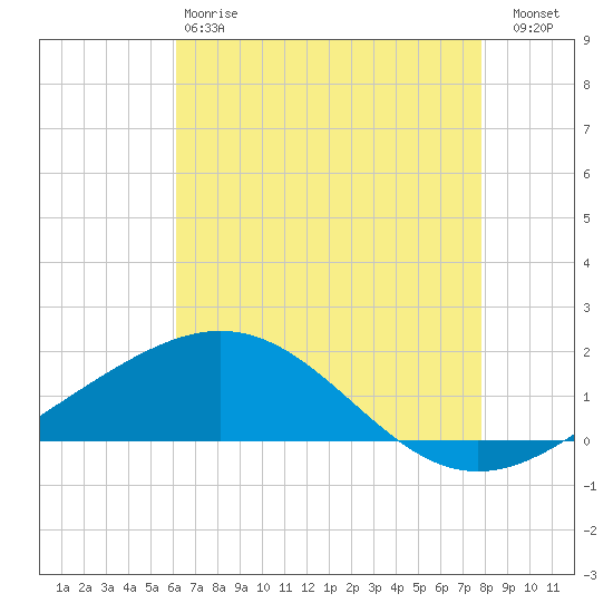 Ship Shoal Light tide chart for Sunday, May 17, 2026