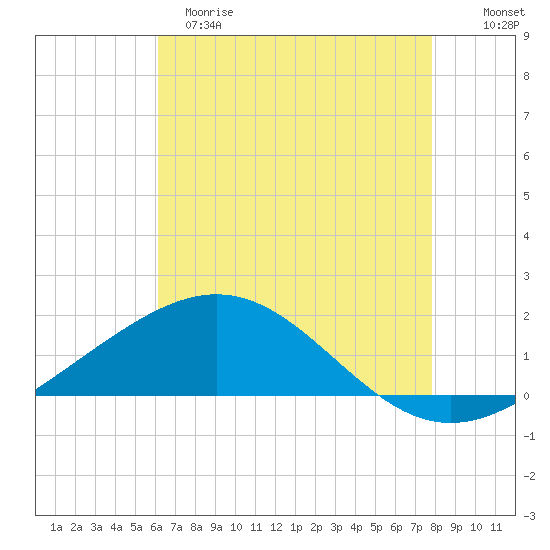 Ship Shoal Light tide chart for Monday, May 18, 2026