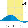 Ship Shoal Light tide chart for Monday, May 18, 2026