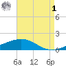 Ship Shoal Light tide chart for Friday, May 1, 2026