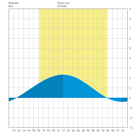 Ship Shoal Light tide chart for Wednesday, May 20, 2026