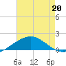 Ship Shoal Light tide chart for Wednesday, May 20, 2026