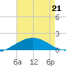 Ship Shoal Light tide chart for Thursday, May 21, 2026