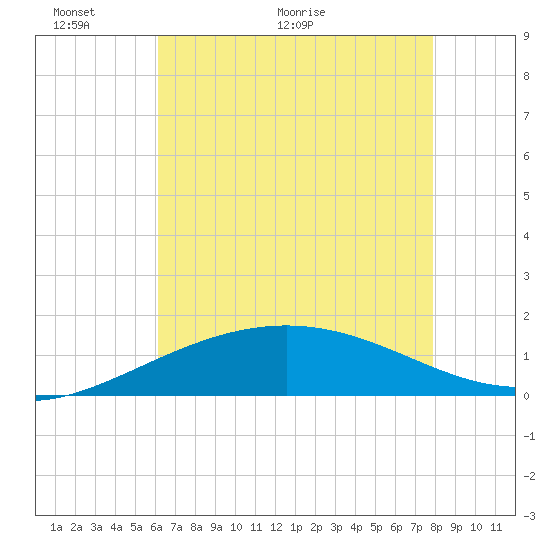 Ship Shoal Light tide chart for Friday, May 22, 2026
