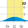 Ship Shoal Light tide chart for Friday, May 22, 2026
