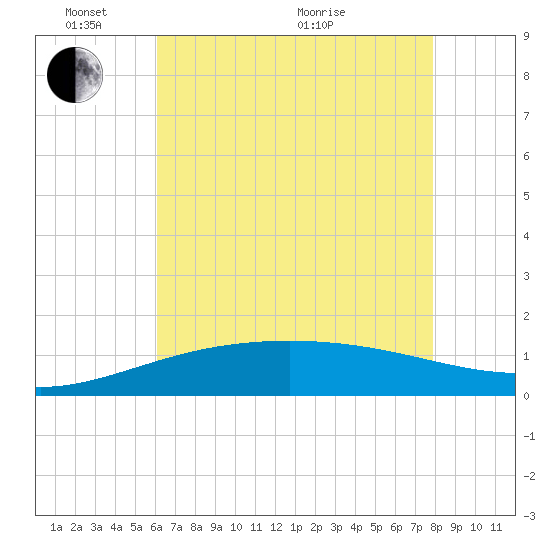 Ship Shoal Light tide chart for Saturday, May 23, 2026