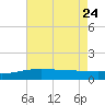 Ship Shoal Light tide chart for Sunday, May 24, 2026
