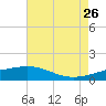 Ship Shoal Light tide chart for Tuesday, May 26, 2026