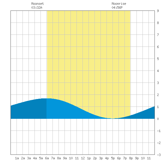 Ship Shoal Light tide chart for Wednesday, May 27, 2026