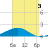 Ship Shoal Light tide chart for Sunday, May 3, 2026