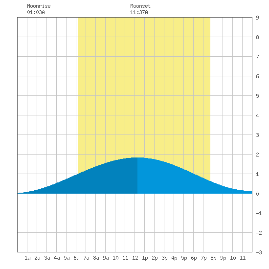 Ship Shoal Light tide chart for Friday, May 8, 2026