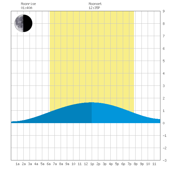 Ship Shoal Light tide chart for Saturday, May 9, 2026