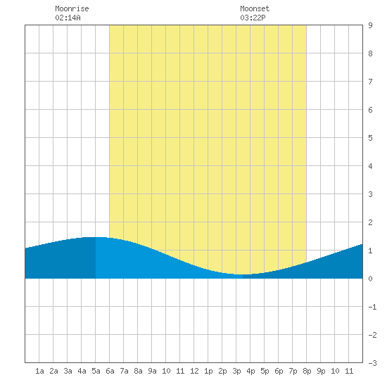 Ship Shoal Light tide chart for Wednesday, June 10, 2026