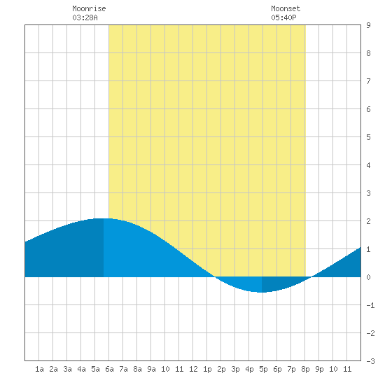 Ship Shoal Light tide chart for Friday, June 12, 2026