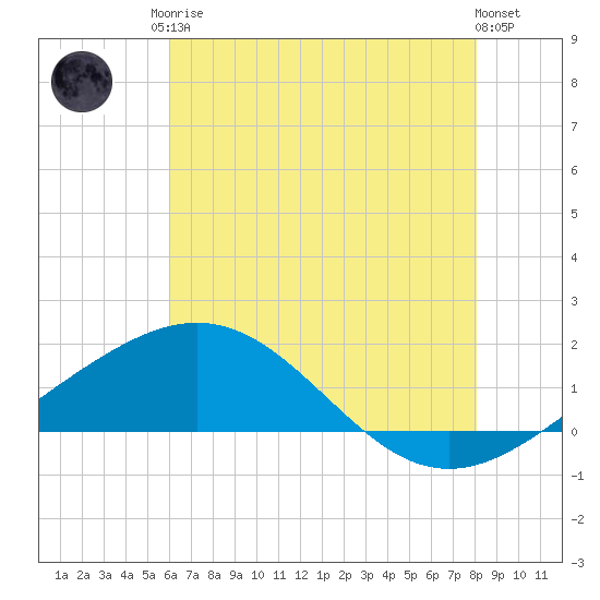 Ship Shoal Light tide chart for Sunday, June 14, 2026