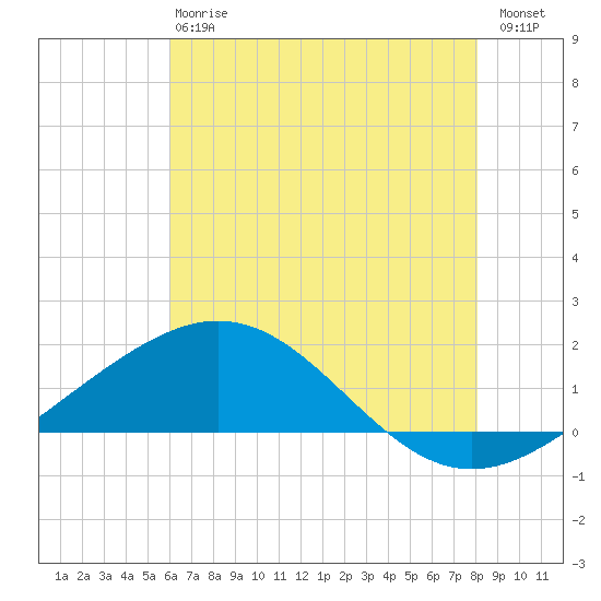 Ship Shoal Light tide chart for Monday, June 15, 2026