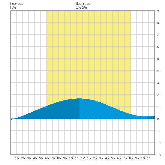 Ship Shoal Light tide chart for Friday, June 19, 2026