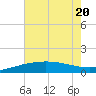 Ship Shoal Light tide chart for Saturday, June 20, 2026