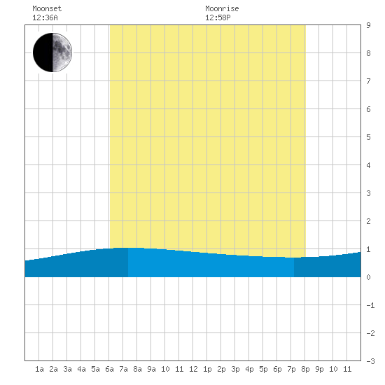 Ship Shoal Light tide chart for Sunday, June 21, 2026