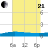 Ship Shoal Light tide chart for Sunday, June 21, 2026