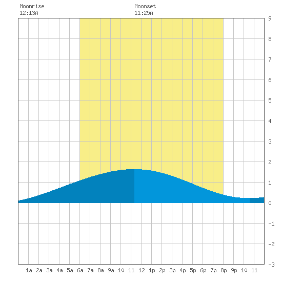 Ship Shoal Light tide chart for Saturday, June 6, 2026