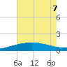 Ship Shoal Light tide chart for Sunday, June 7, 2026