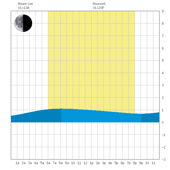 Ship Shoal Light tide chart for Monday, June 8, 2026