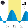 Airy Hall Plantation tide chart for Wednesday, January 13, 2021