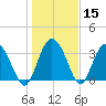 Airy Hall Plantation tide chart for Friday, January 15, 2021