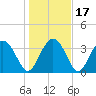 Airy Hall Plantation tide chart for Sunday, January 17, 2021