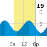 Airy Hall Plantation tide chart for Tuesday, January 19, 2021