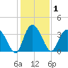 Airy Hall Plantation tide chart for Friday, January 1, 2021