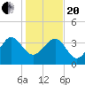 Airy Hall Plantation tide chart for Wednesday, January 20, 2021