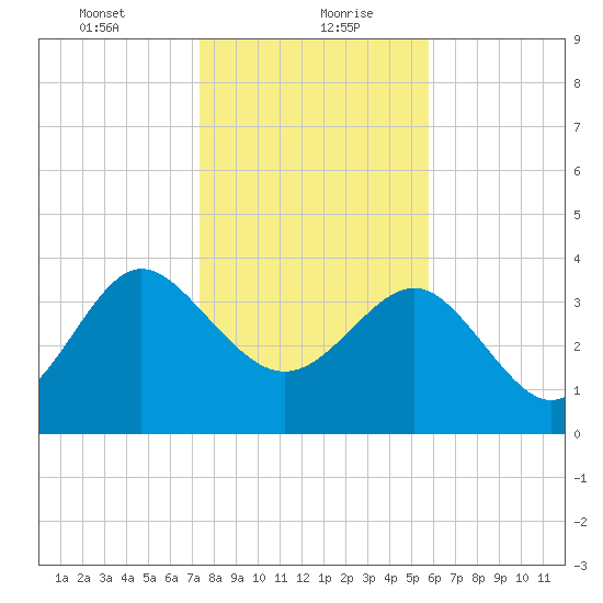 Airy Hall Plantation tide chart for Friday, January 22, 2021