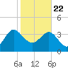 Airy Hall Plantation tide chart for Friday, January 22, 2021