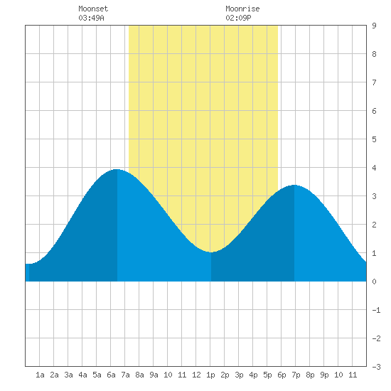 Airy Hall Plantation tide chart for Sunday, January 24, 2021