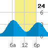Airy Hall Plantation tide chart for Sunday, January 24, 2021