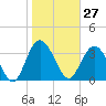 Airy Hall Plantation tide chart for Wednesday, January 27, 2021