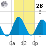 Airy Hall Plantation tide chart for Thursday, January 28, 2021