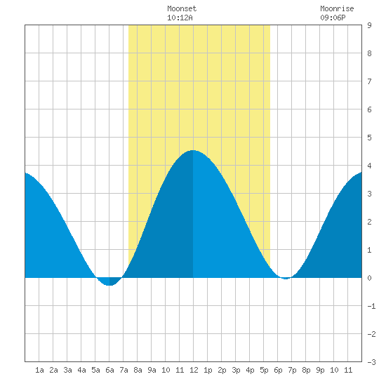 Airy Hall Plantation tide chart for Saturday, January 2, 2021